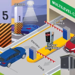 A high-tech parking lot entrance featuring an automated barrier gate arm, a sleek RFID card reader pedestal, and a modern LED display panel under clear daylight.