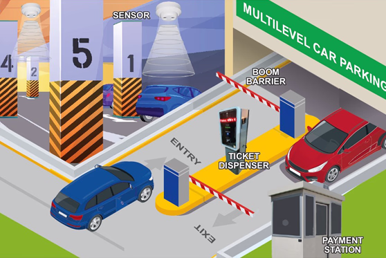 A high-tech parking lot entrance featuring an automated barrier gate arm, a sleek RFID card reader pedestal, and a modern LED display panel under clear daylight.